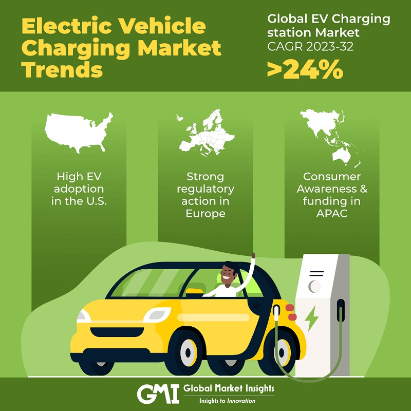 Electric Vehicle Charging Market Trends